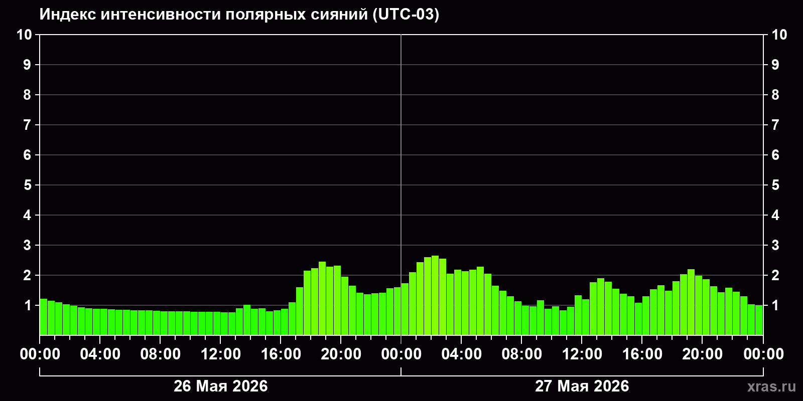 Полярные сияния за последние 2 суток