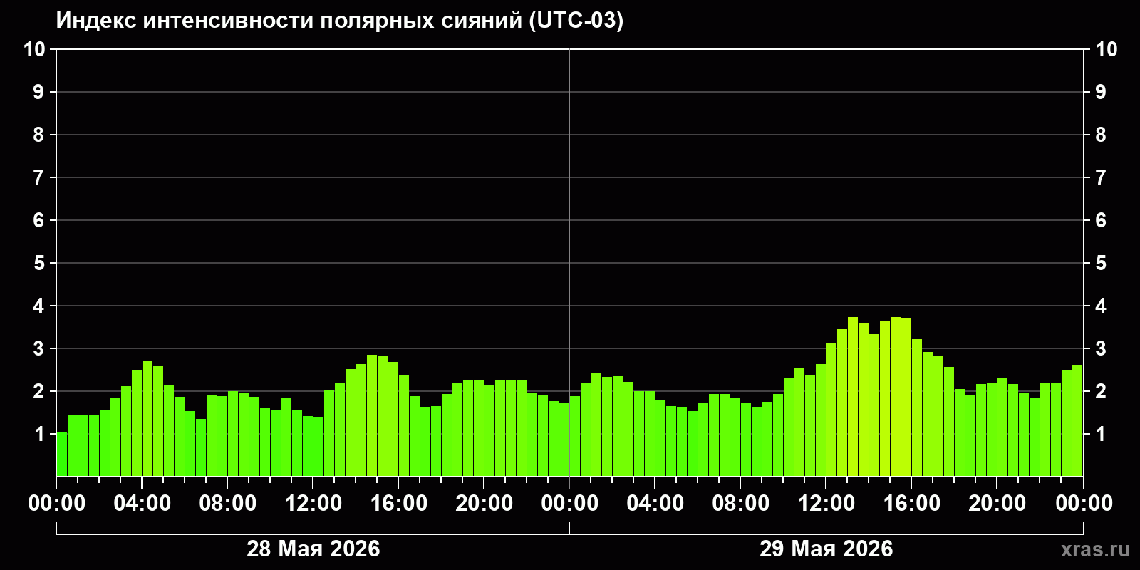 Полярные сияния за последние 2 суток