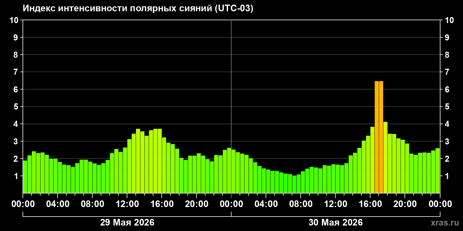Полярные сияния за последние 2 суток