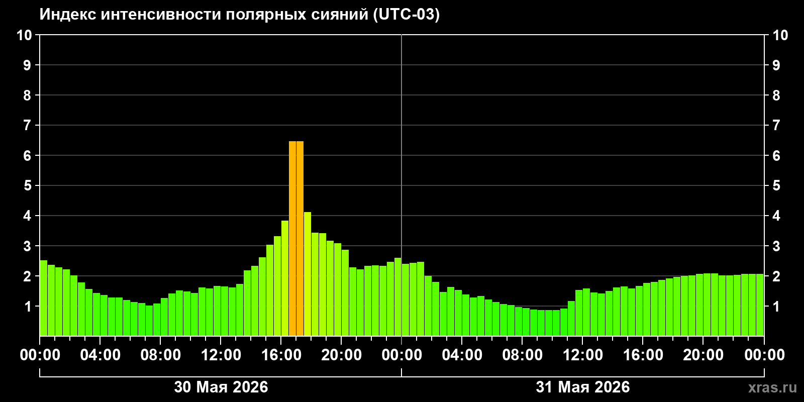 Полярные сияния за последние 2 суток