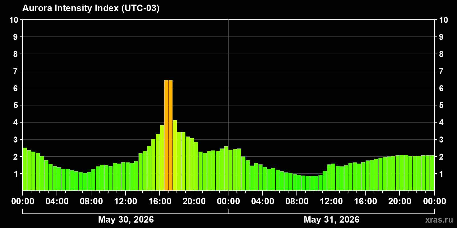 Polar auroras over the past 2 days