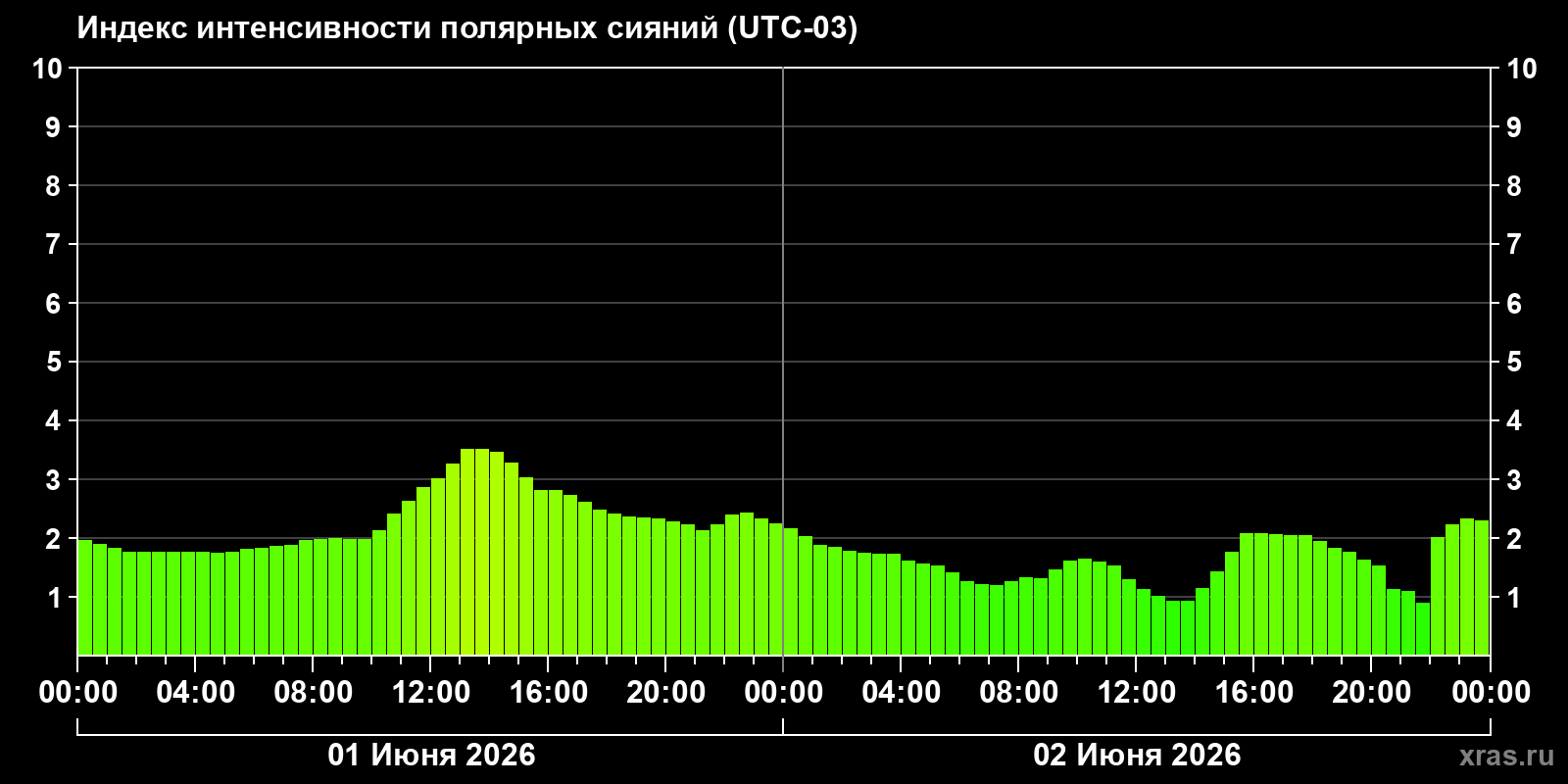 Полярные сияния за последние 2 суток