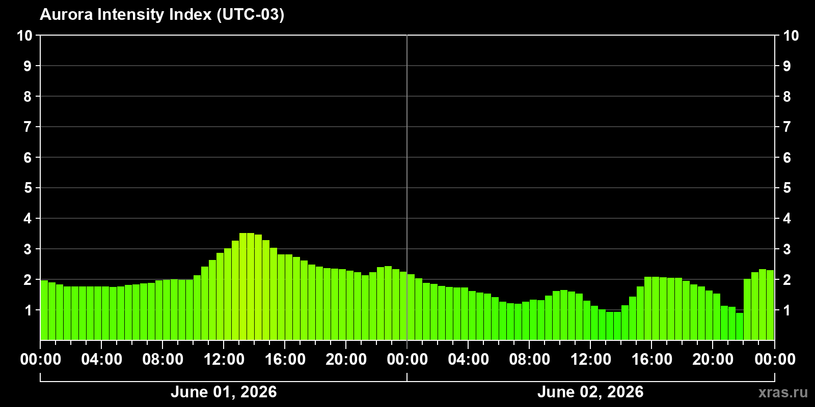 Polar auroras over the past 2 days