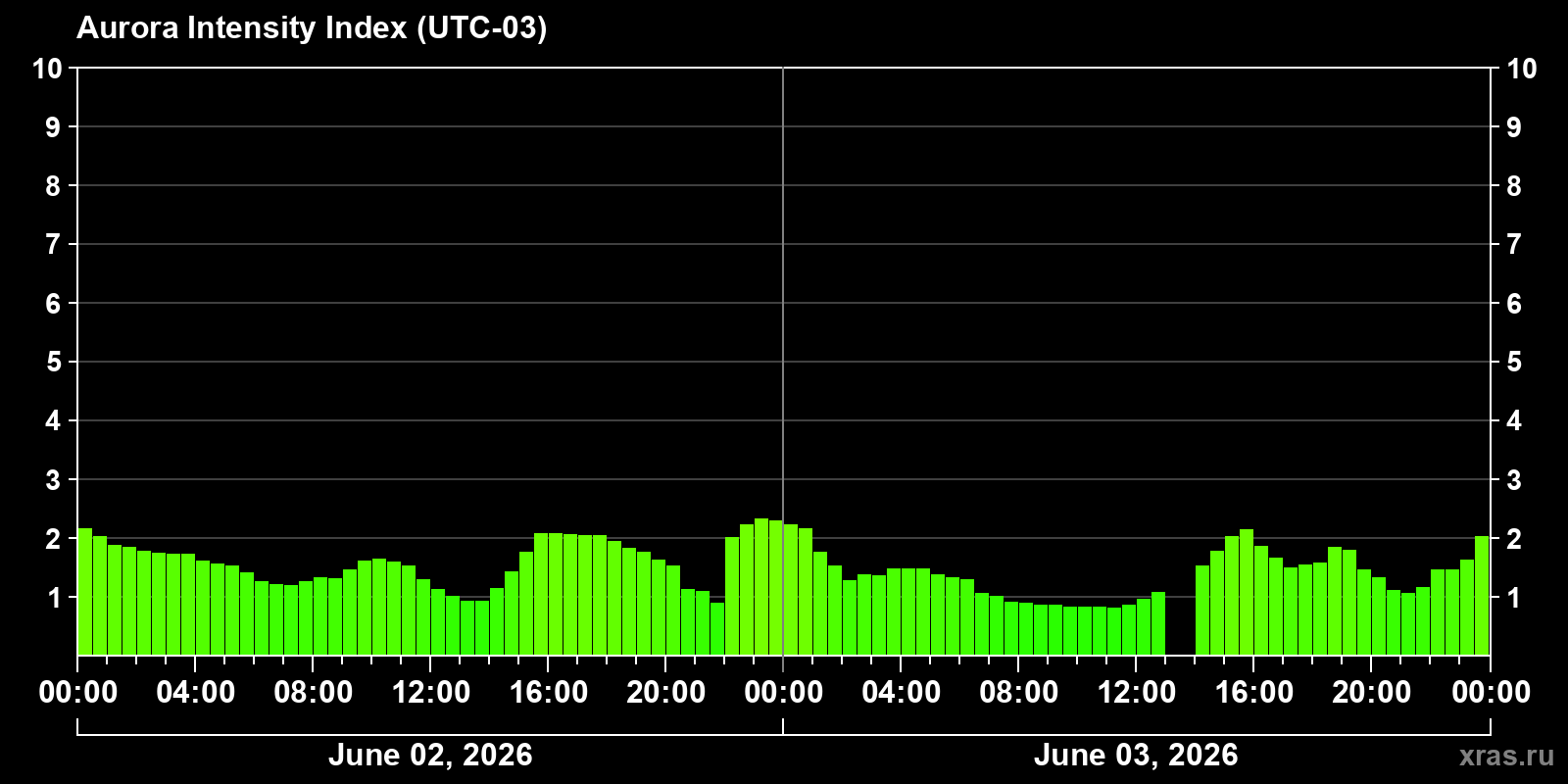 Polar auroras over the past 2 days