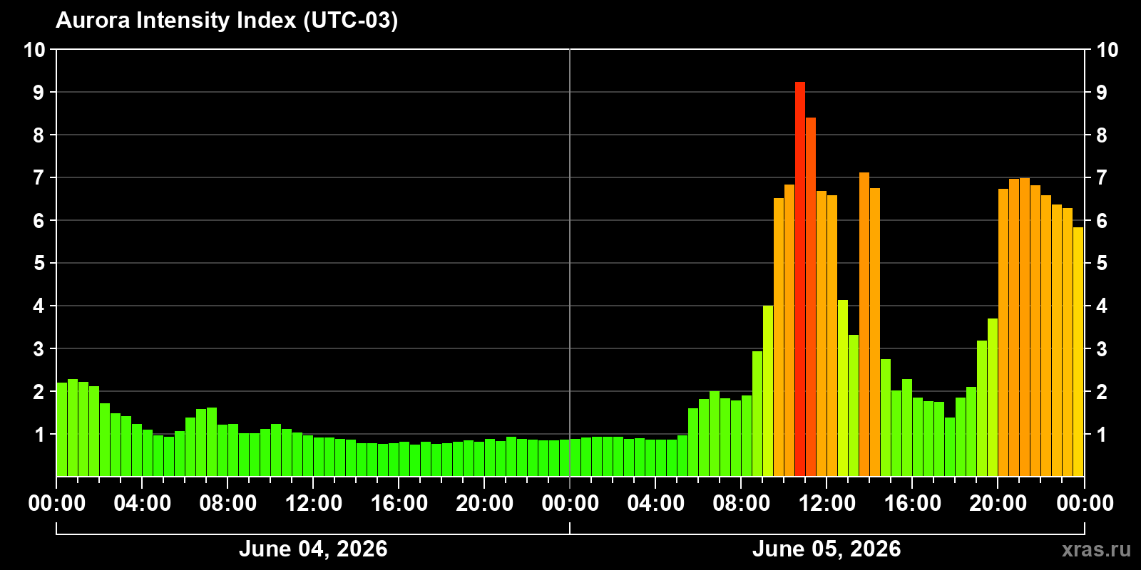 Polar auroras over the past 2 days