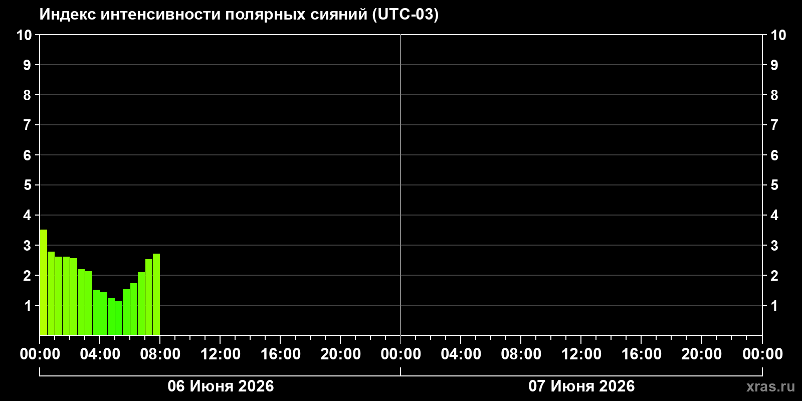 Полярные сияния за последние 2 суток