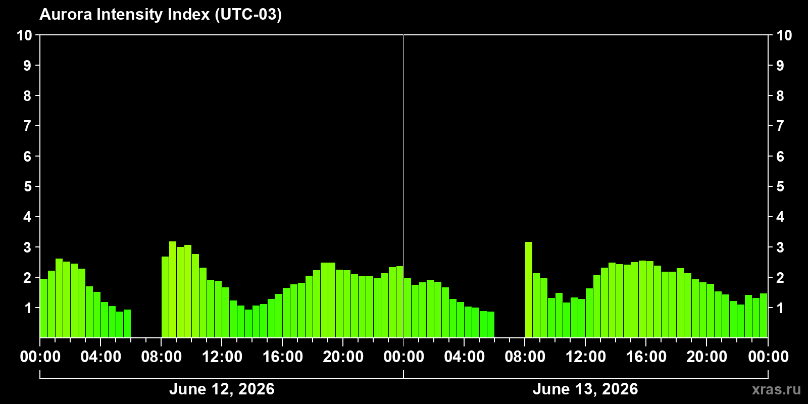 Polar auroras over the past 2 days