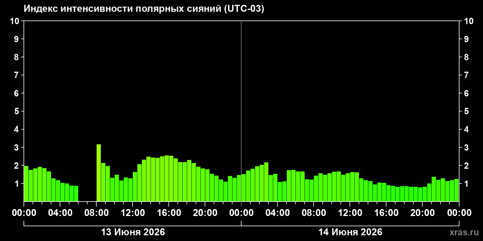 Полярные сияния за последние 2 суток