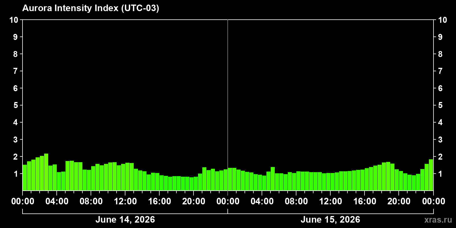 Polar auroras over the past 2 days