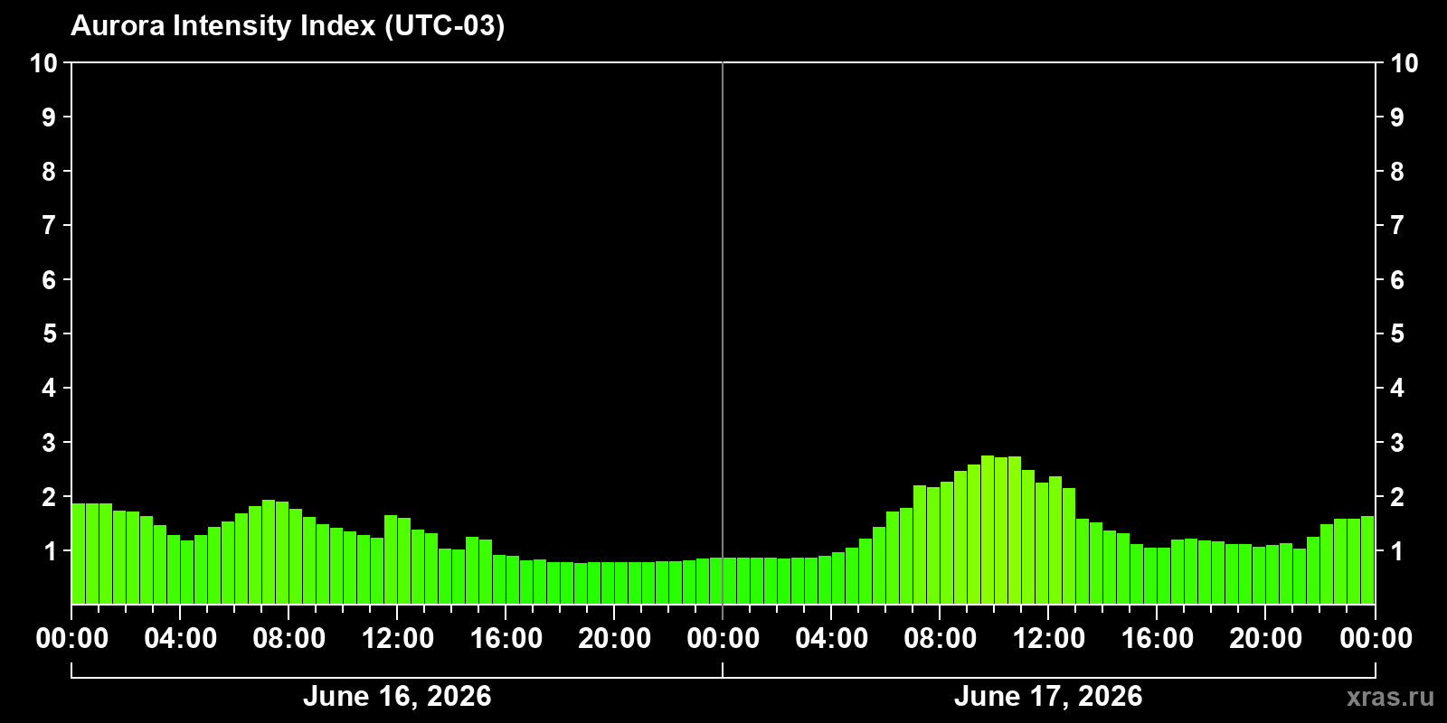 Polar auroras over the past 2 days