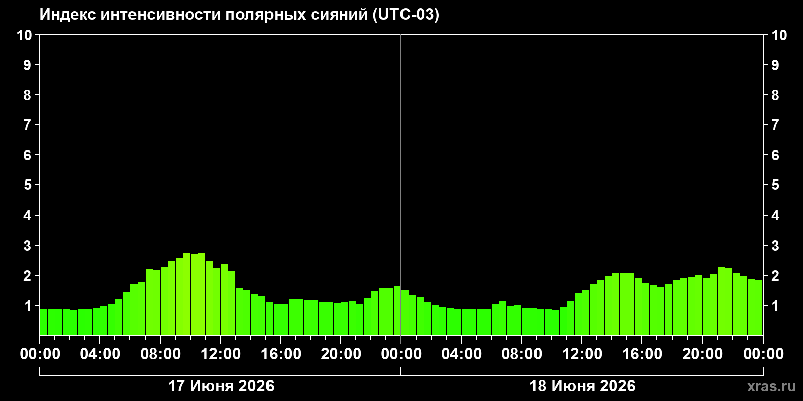 Полярные сияния за последние 2 суток