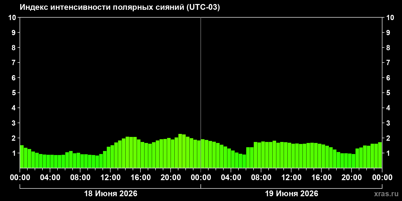 Полярные сияния за последние 2 суток