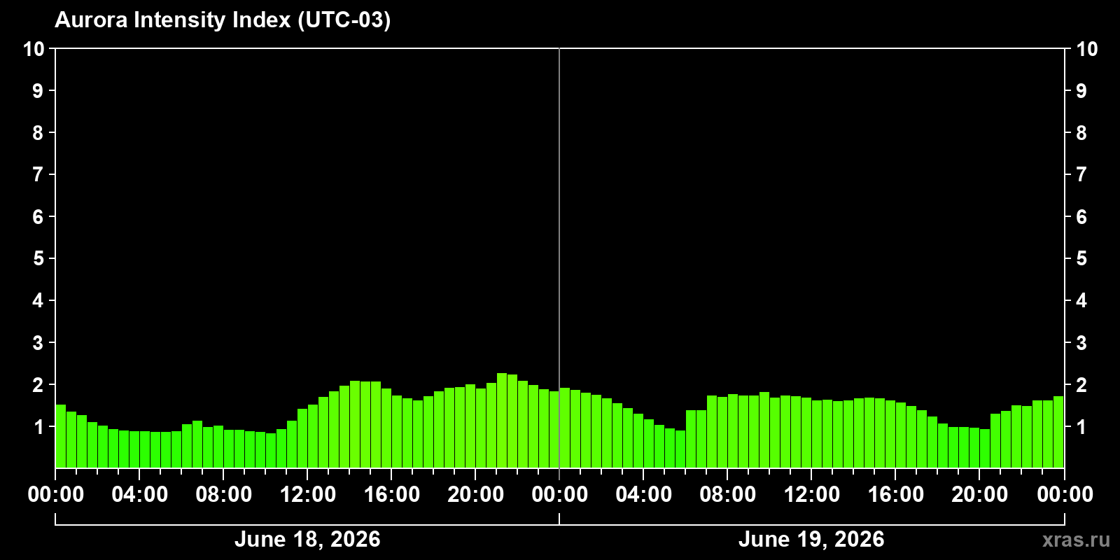 Polar auroras over the past 2 days