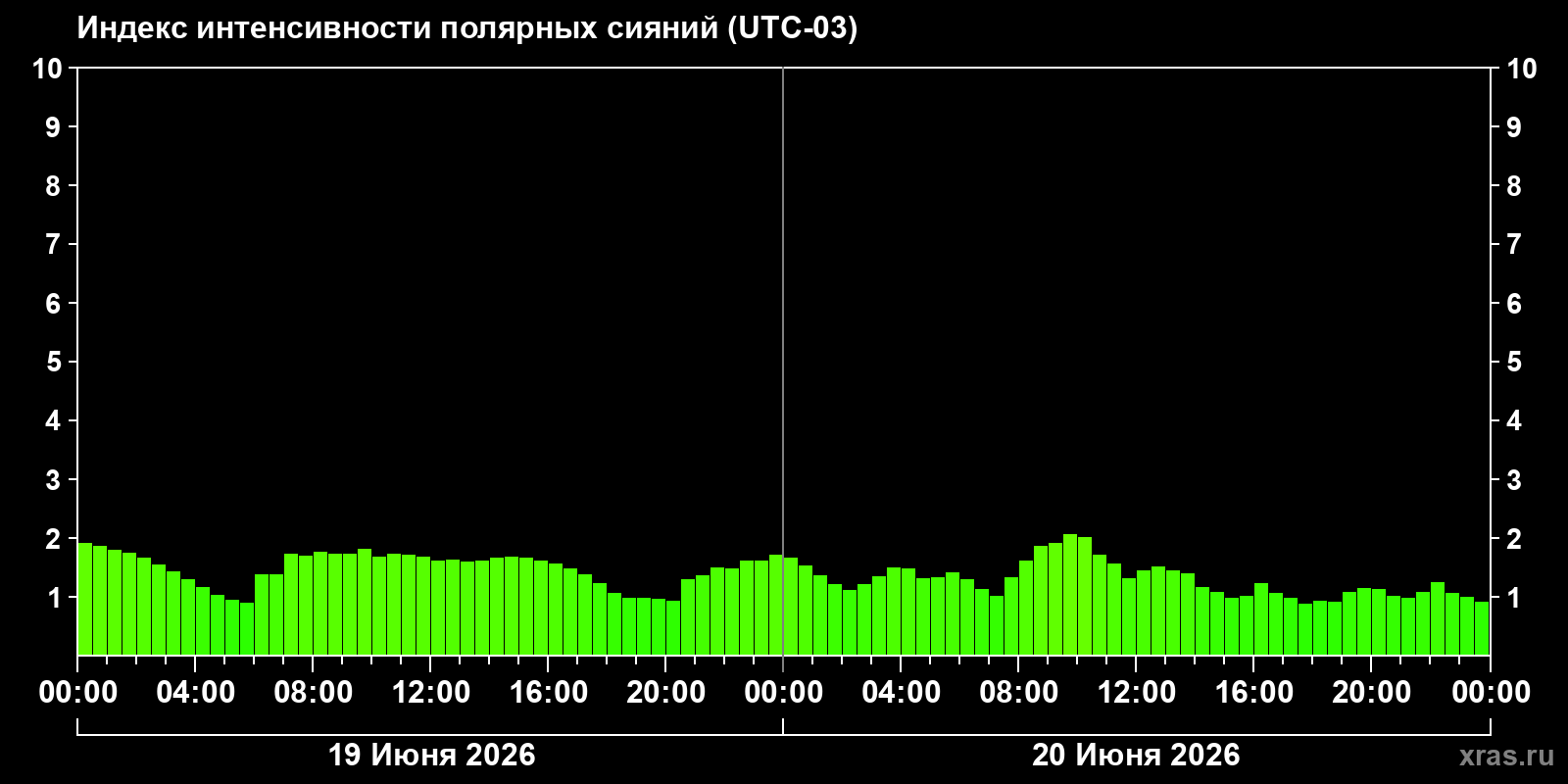Полярные сияния за последние 2 суток