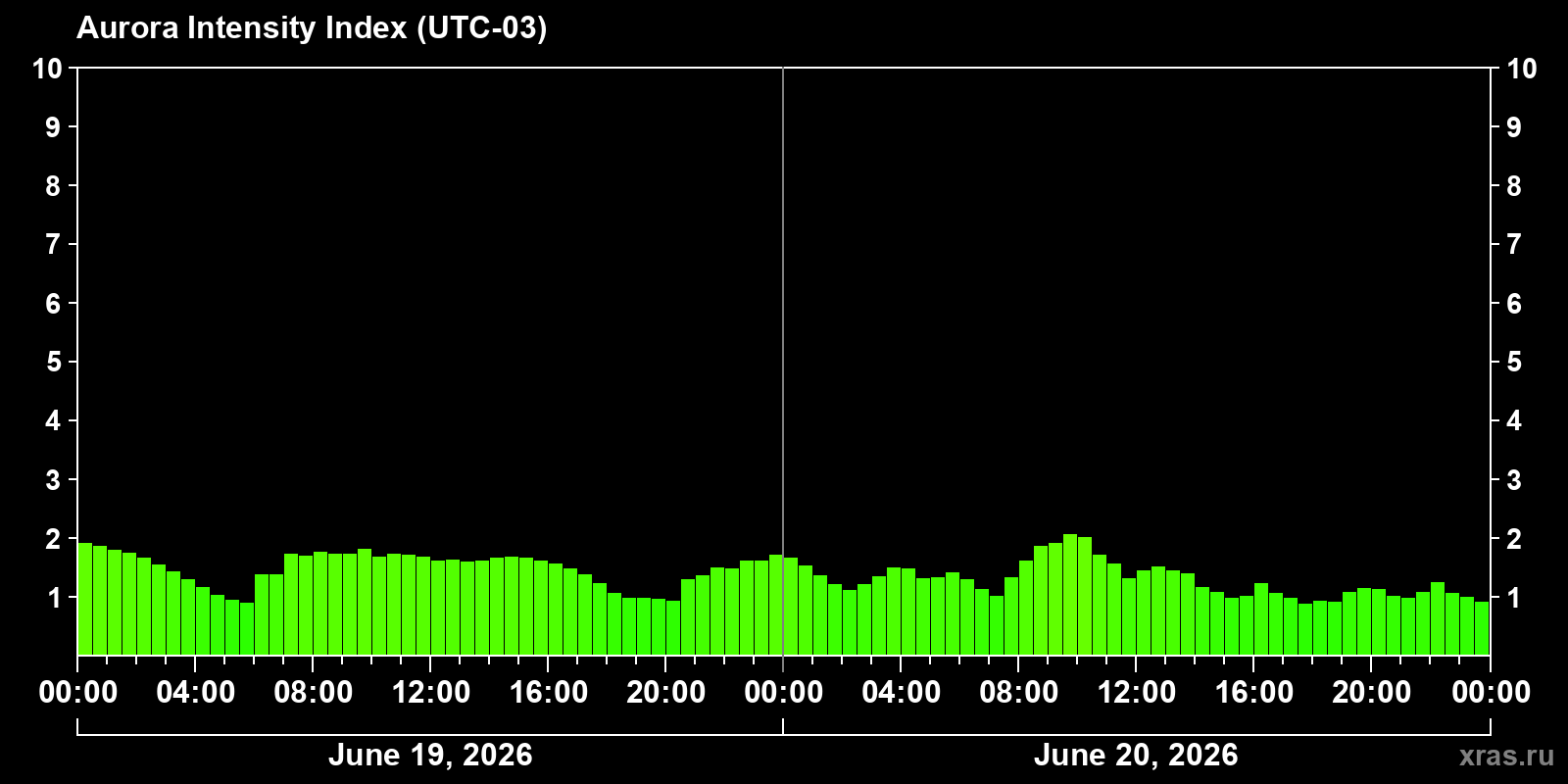 Polar auroras over the past 2 days