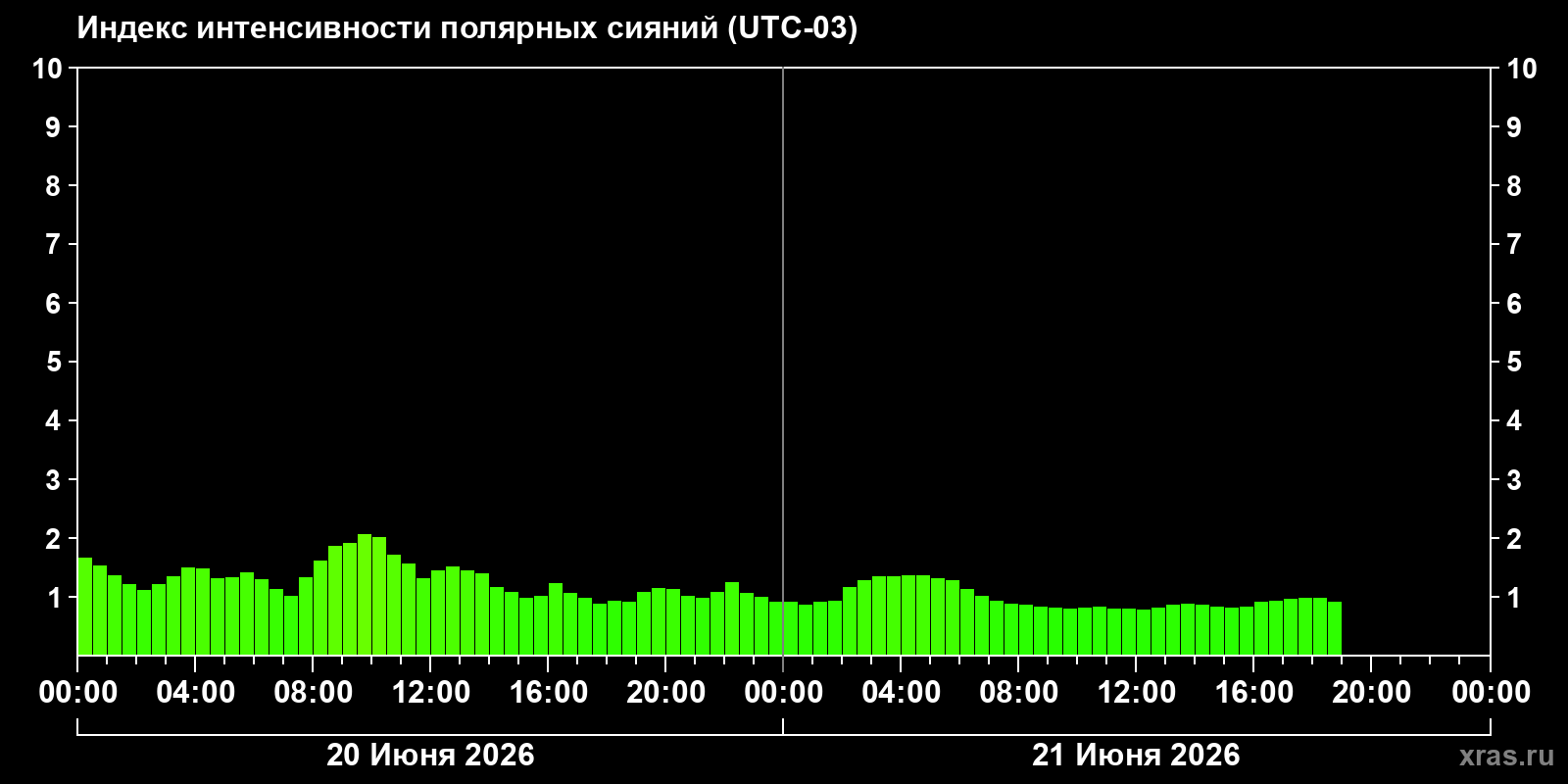 Полярные сияния за последние 2 суток