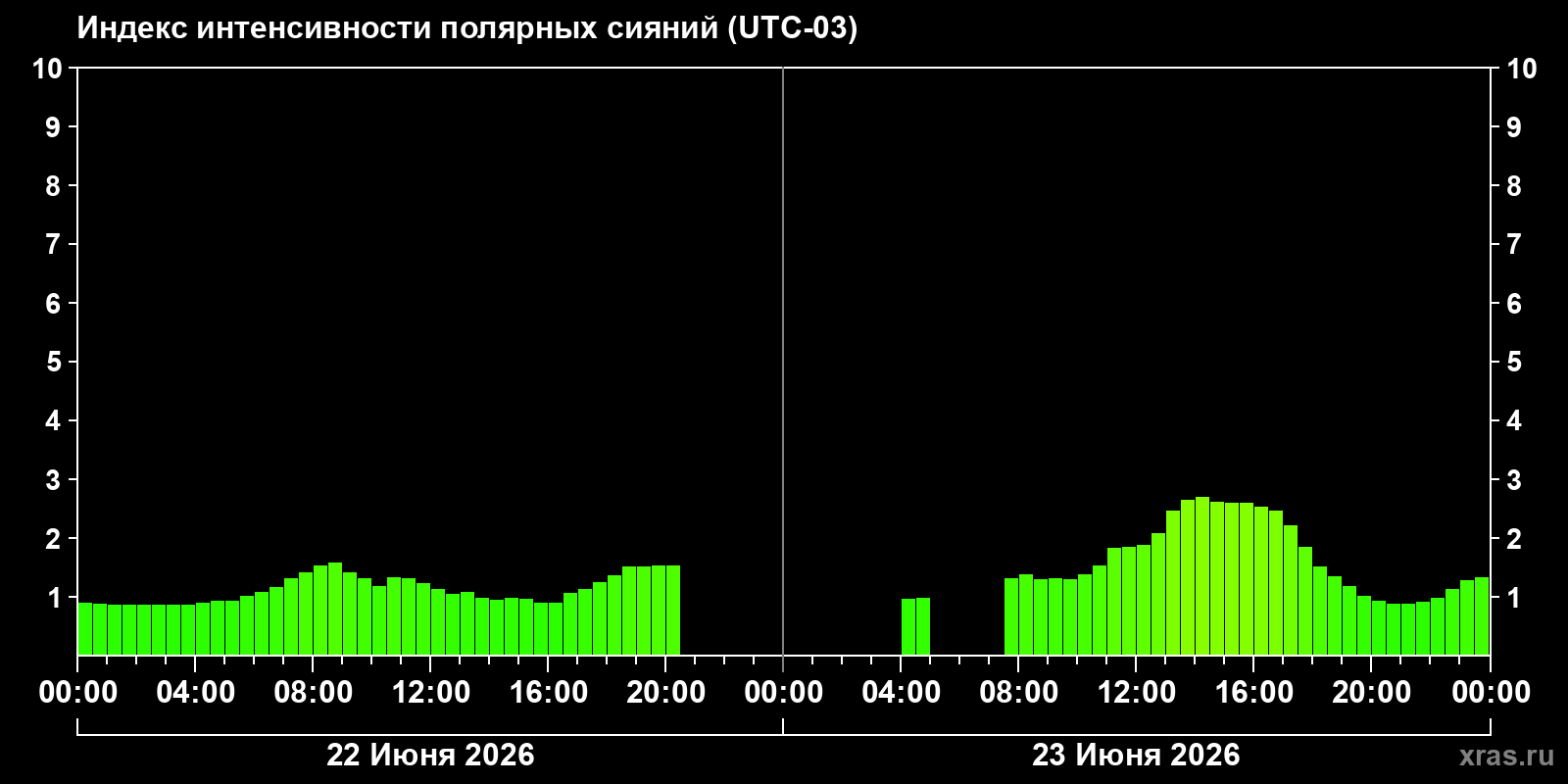 Полярные сияния за последние 2 суток