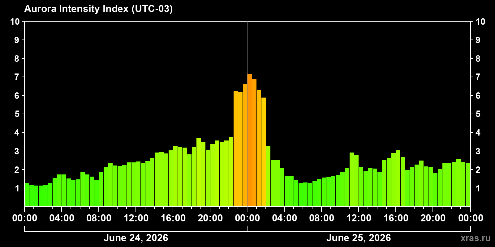 Polar auroras over the past 2 days