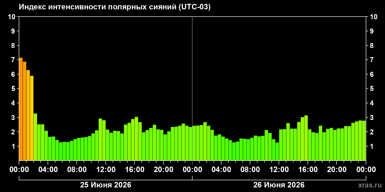 Полярные сияния за последние 2 суток