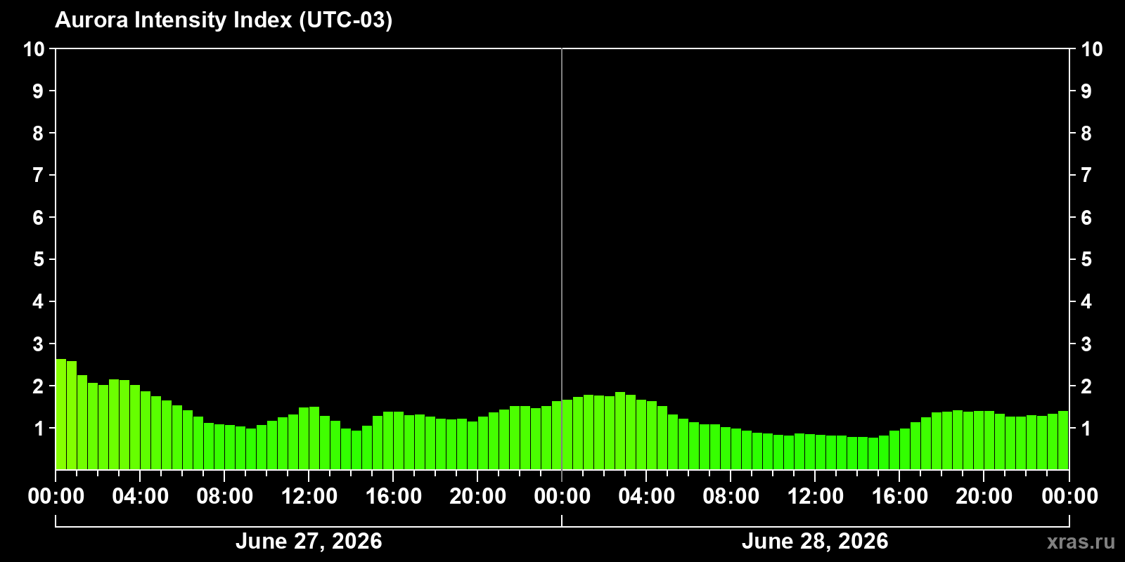 Polar auroras over the past 2 days