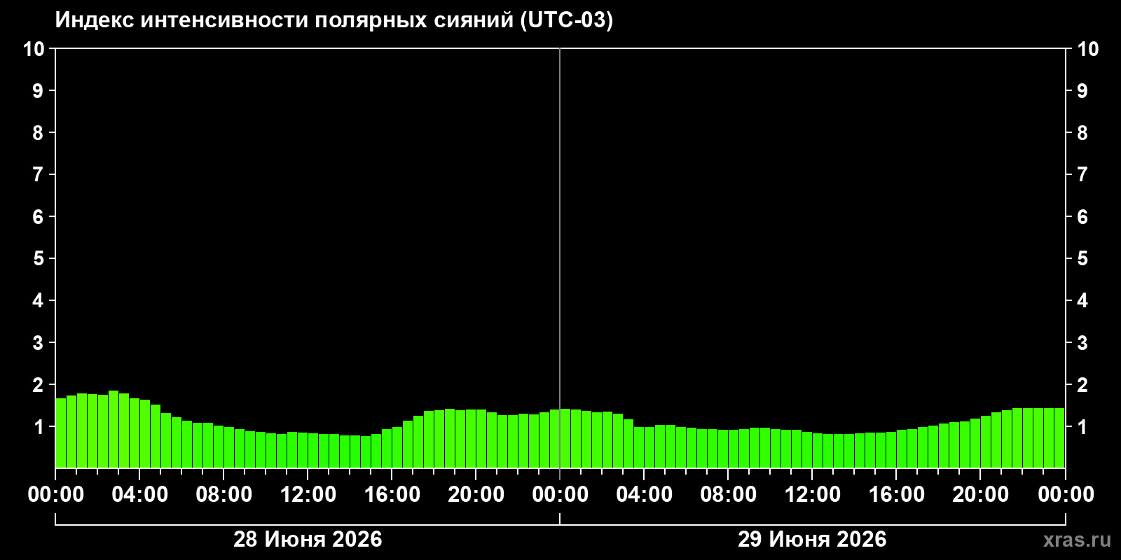 Полярные сияния за последние 2 суток