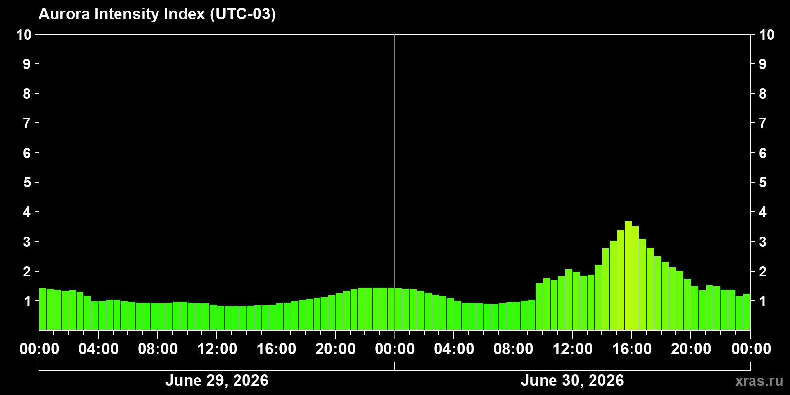 Polar auroras over the past 2 days