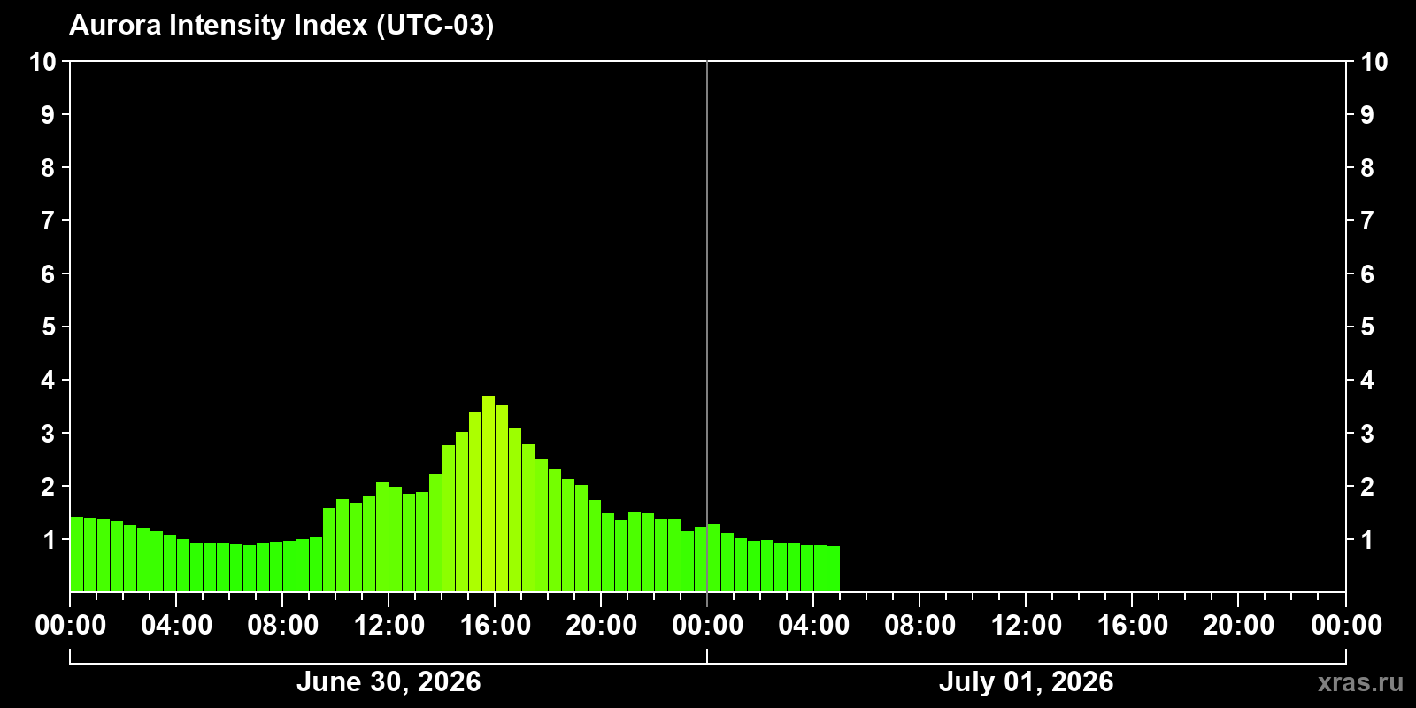 Polar auroras over the past 2 days