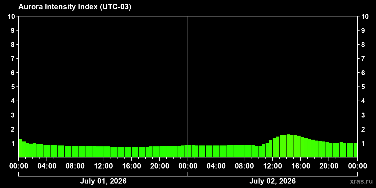 Aurora intensity index