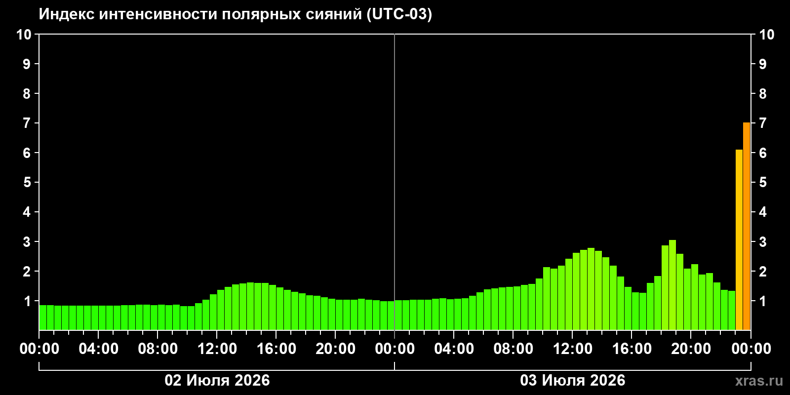 Aurora intensity index