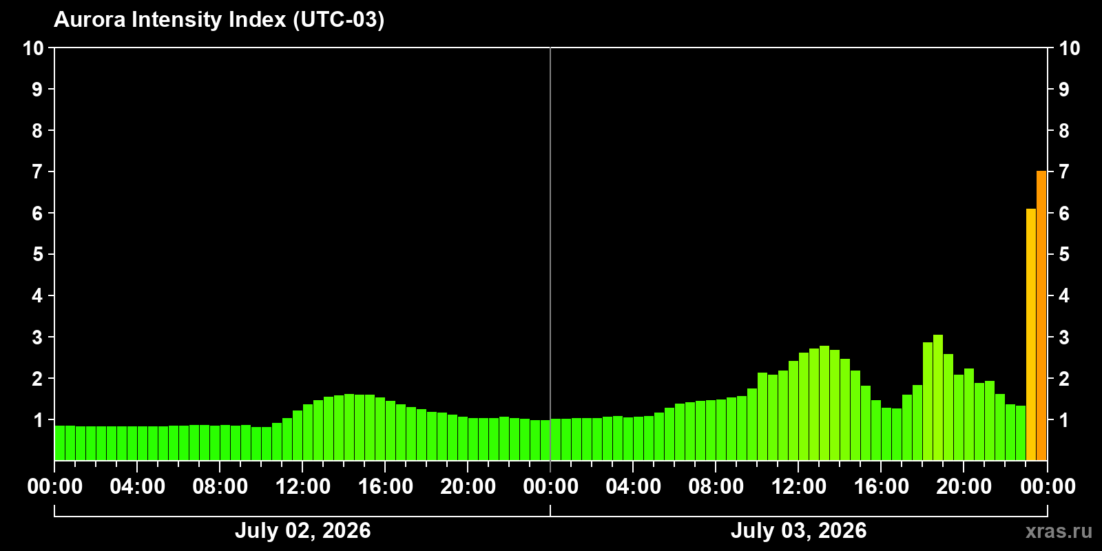 Aurora intensity index