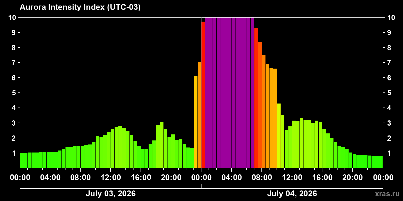 Aurora intensity index