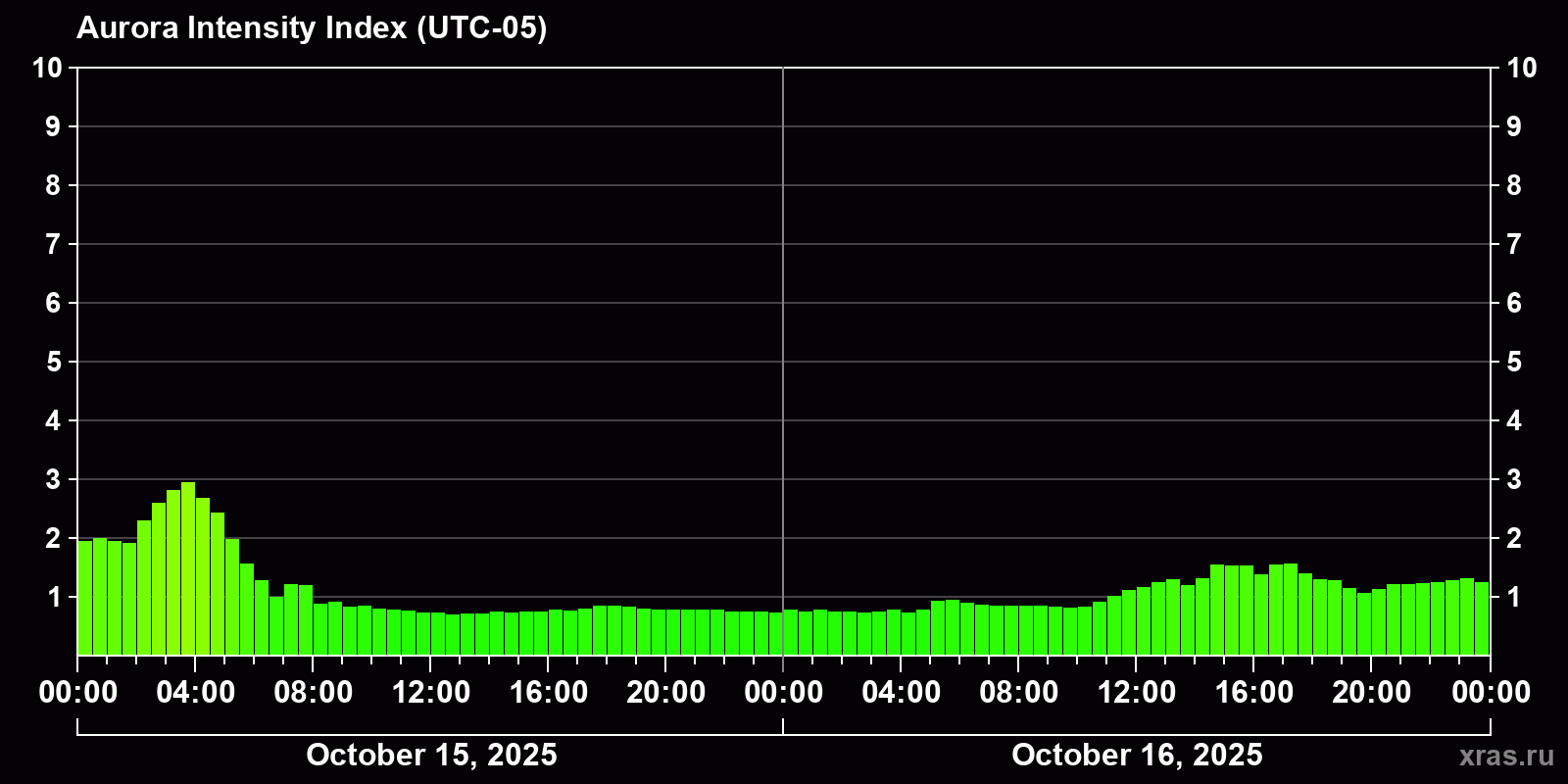 Polar auroras over the past 2 days