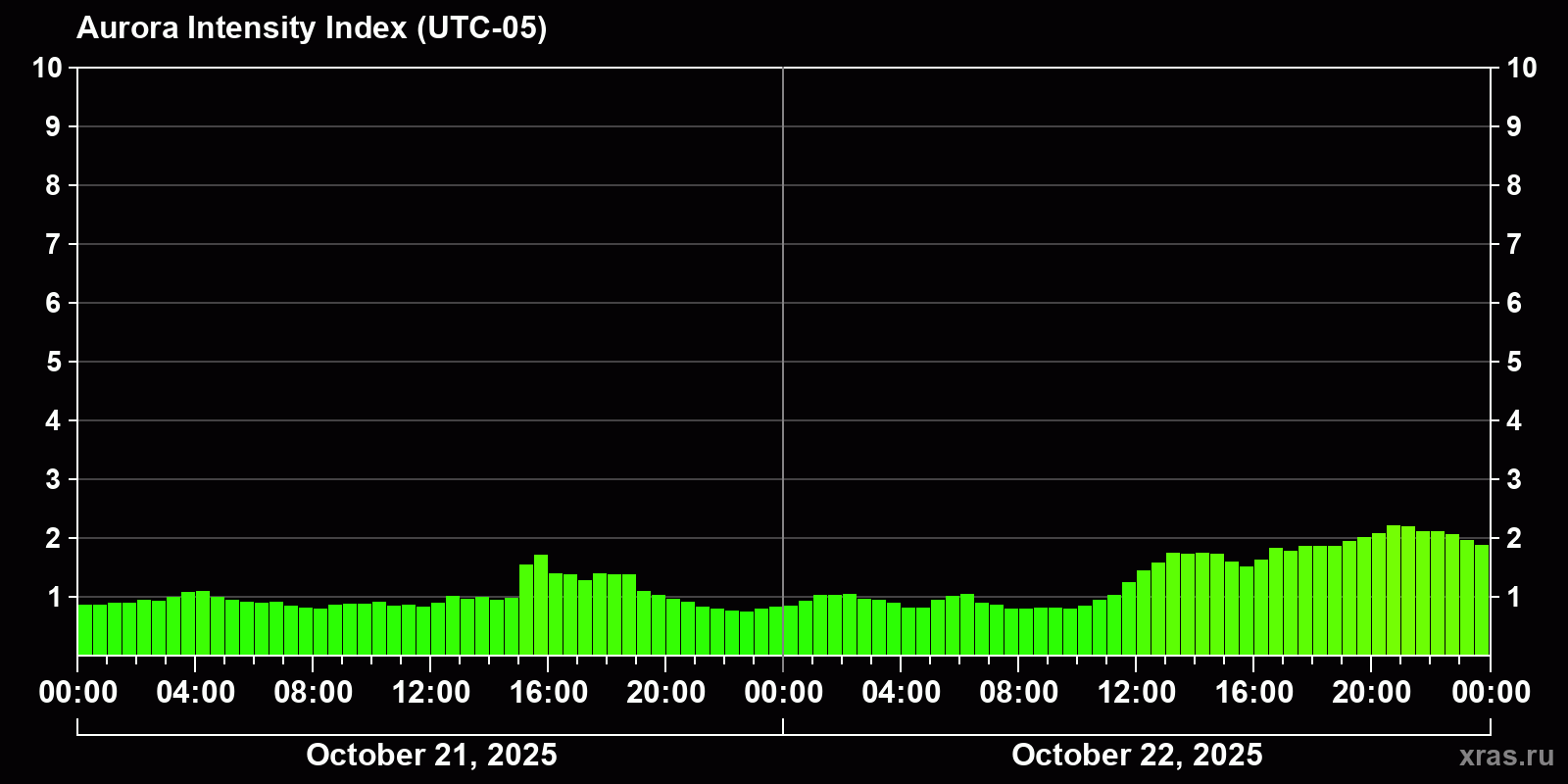 Polar auroras over the past 2 days