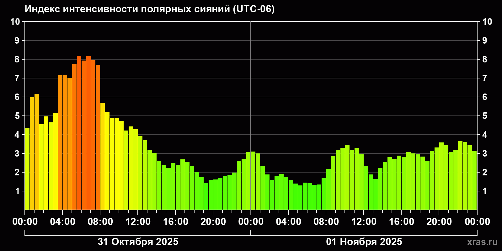 Полярные сияния за последние 2 суток