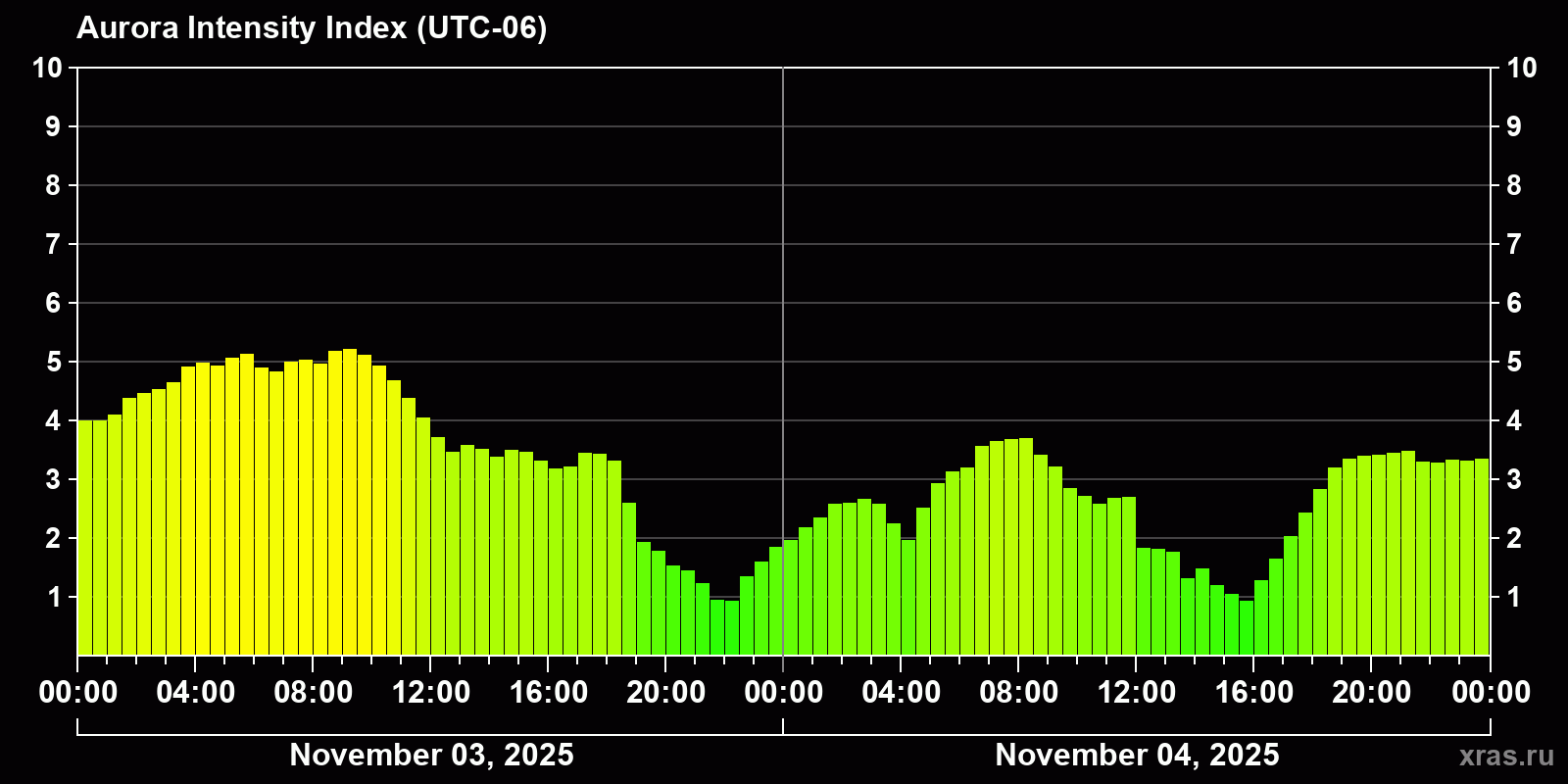 Polar auroras over the past 2 days