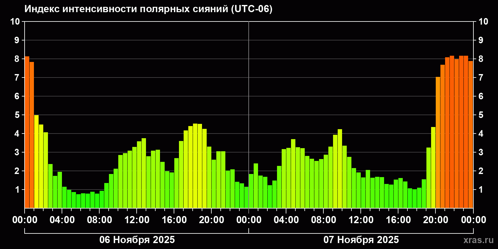 Полярные сияния за последние 2 суток