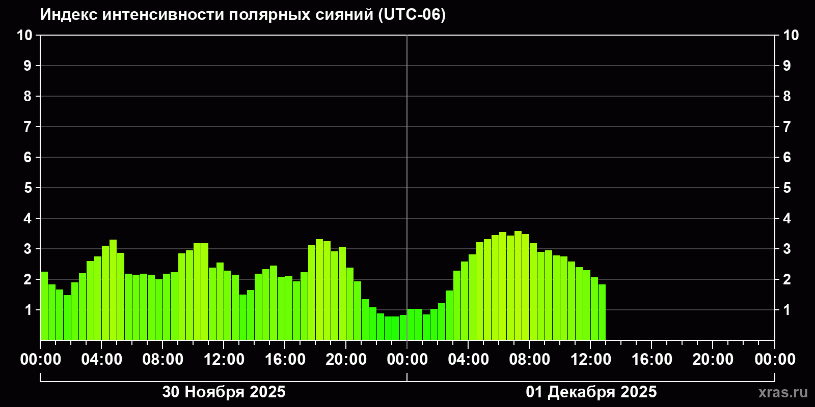 Полярные сияния за последние 2 суток