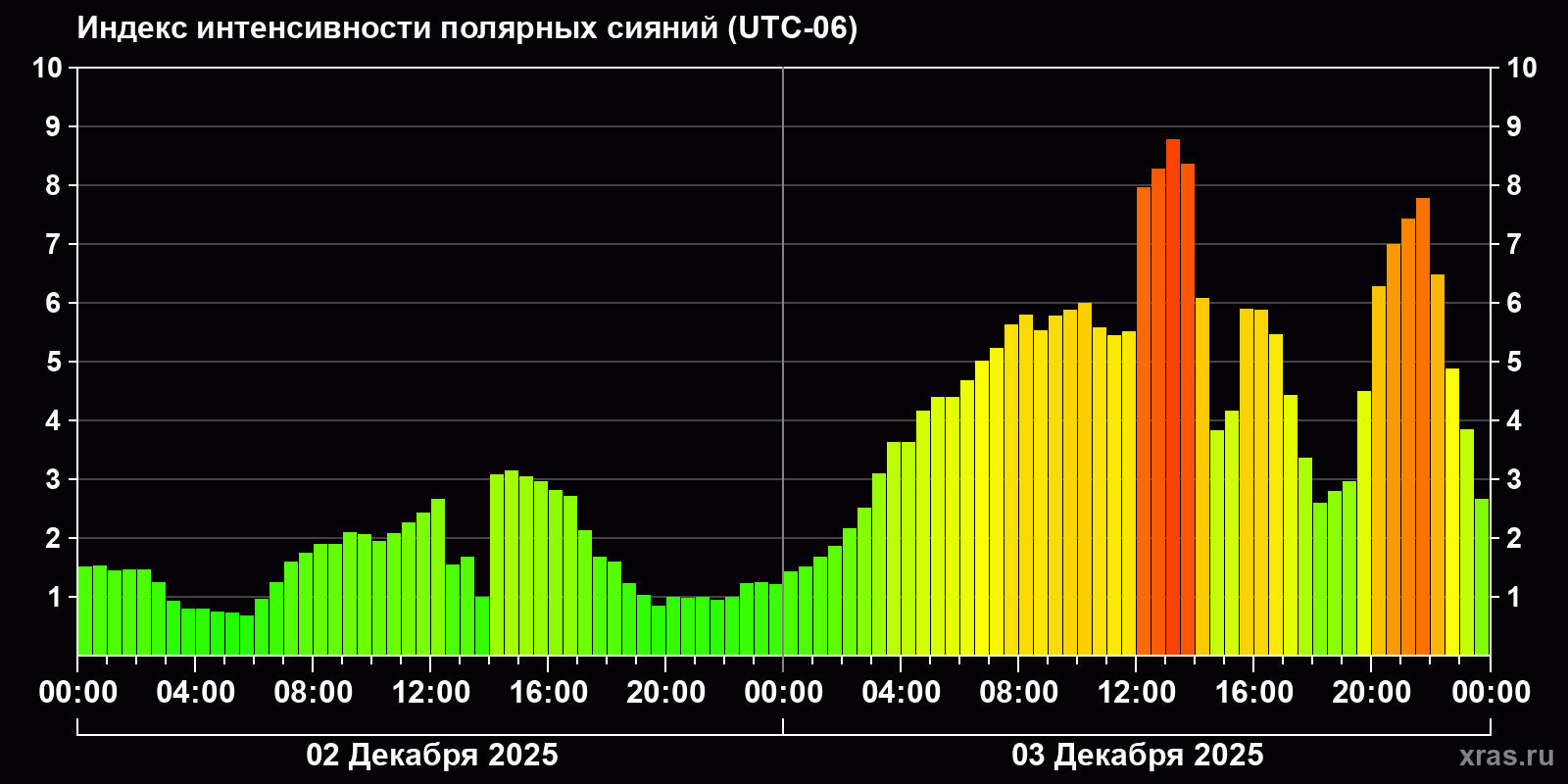 Полярные сияния за последние 2 суток