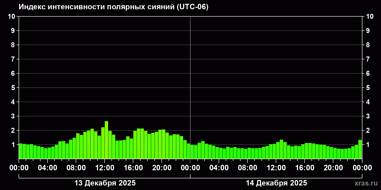 Полярные сияния за последние 2 суток