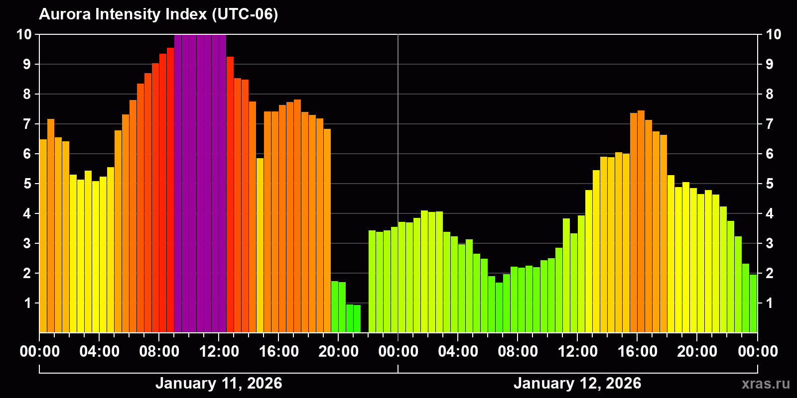 Polar auroras over the past 2 days