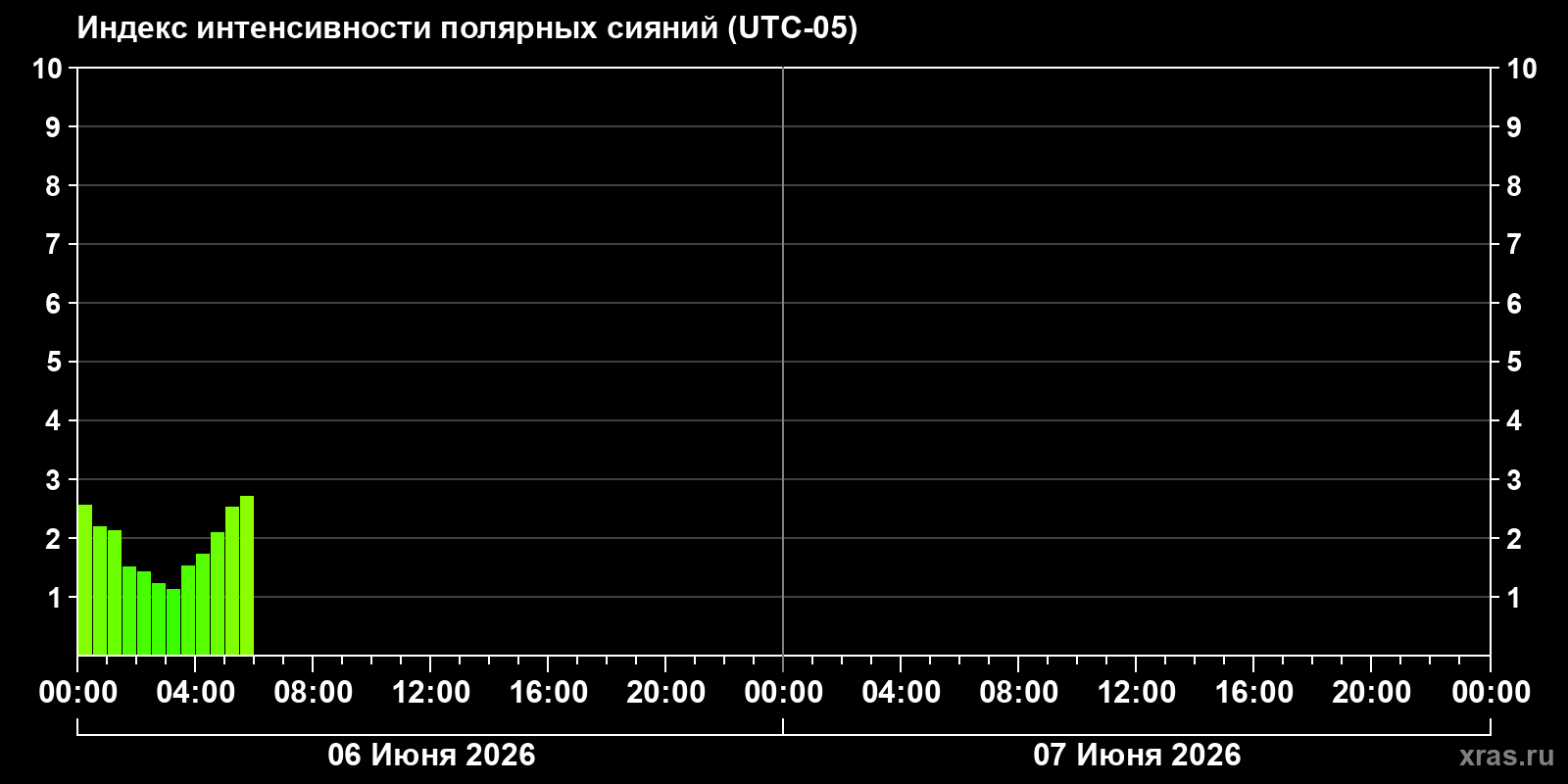 Полярные сияния за последние 2 суток