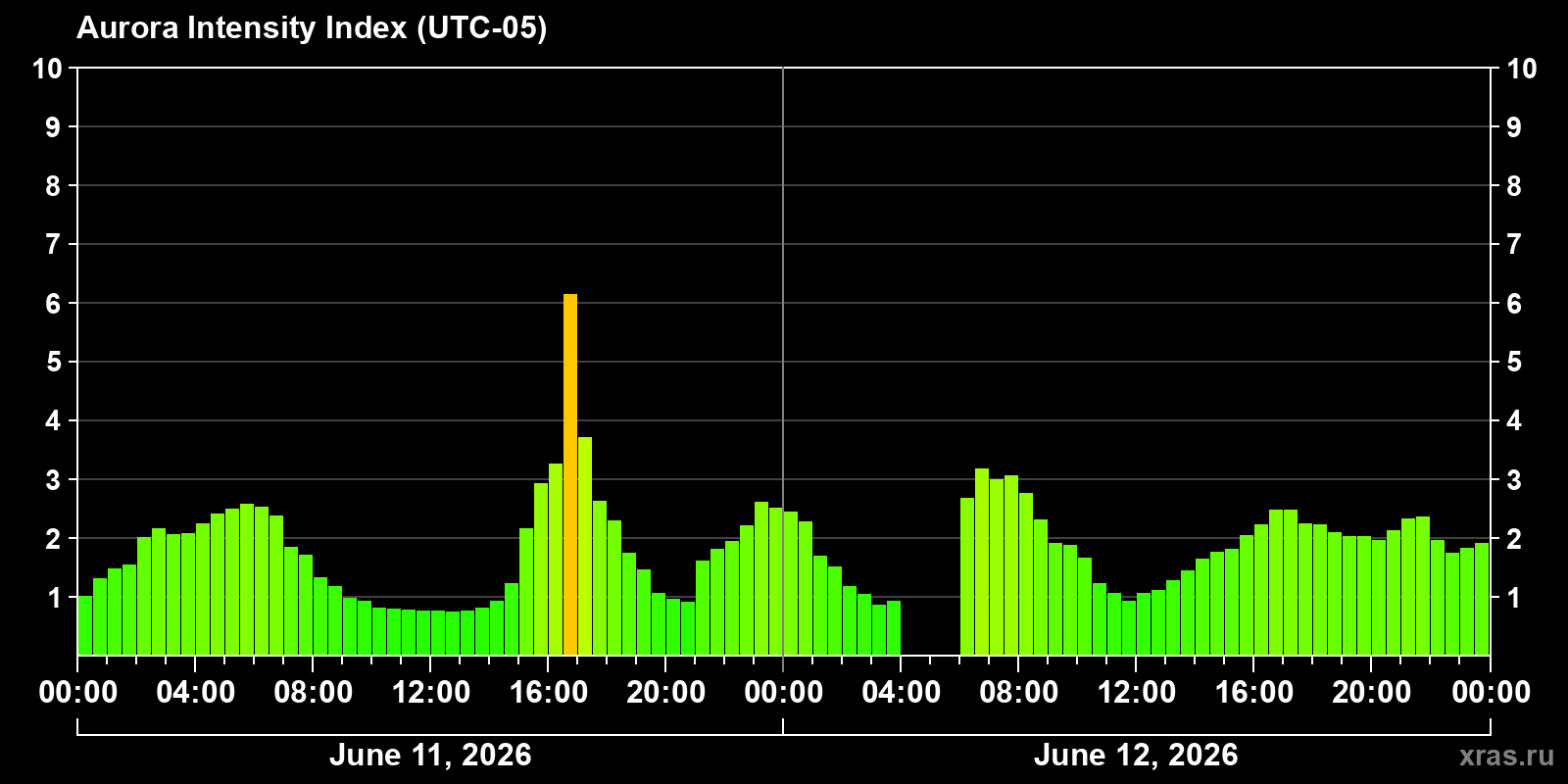 Polar auroras over the past 2 days