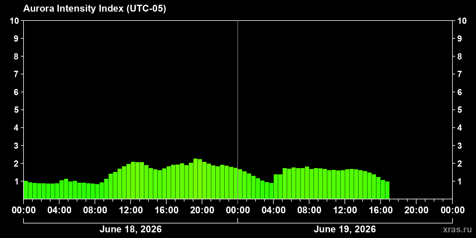Polar auroras over the past 2 days