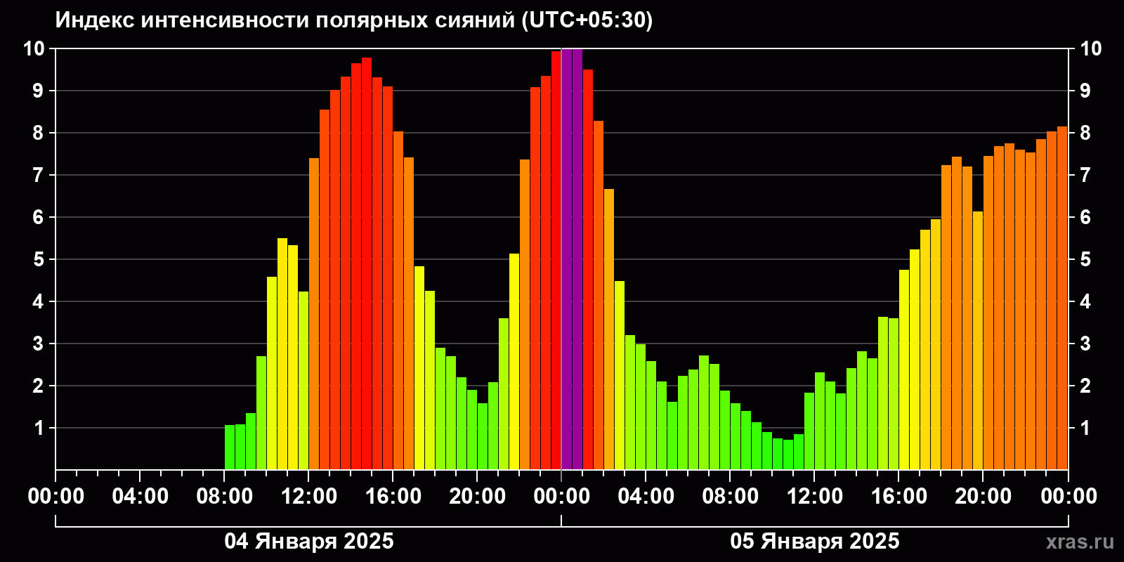 Полярные сияния за последние 2 суток