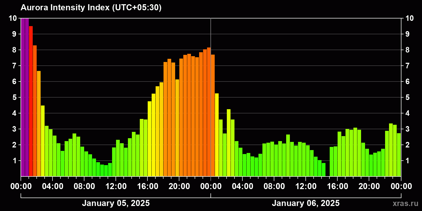 Polar auroras over the past 2 days