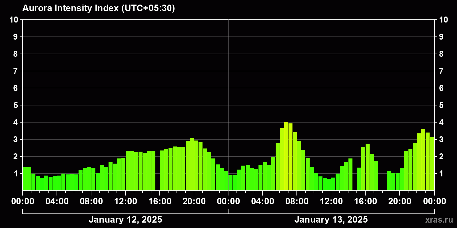 Polar auroras over the past 2 days