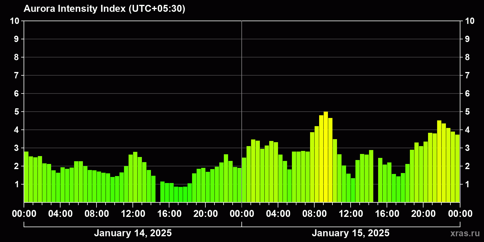 Polar auroras over the past 2 days