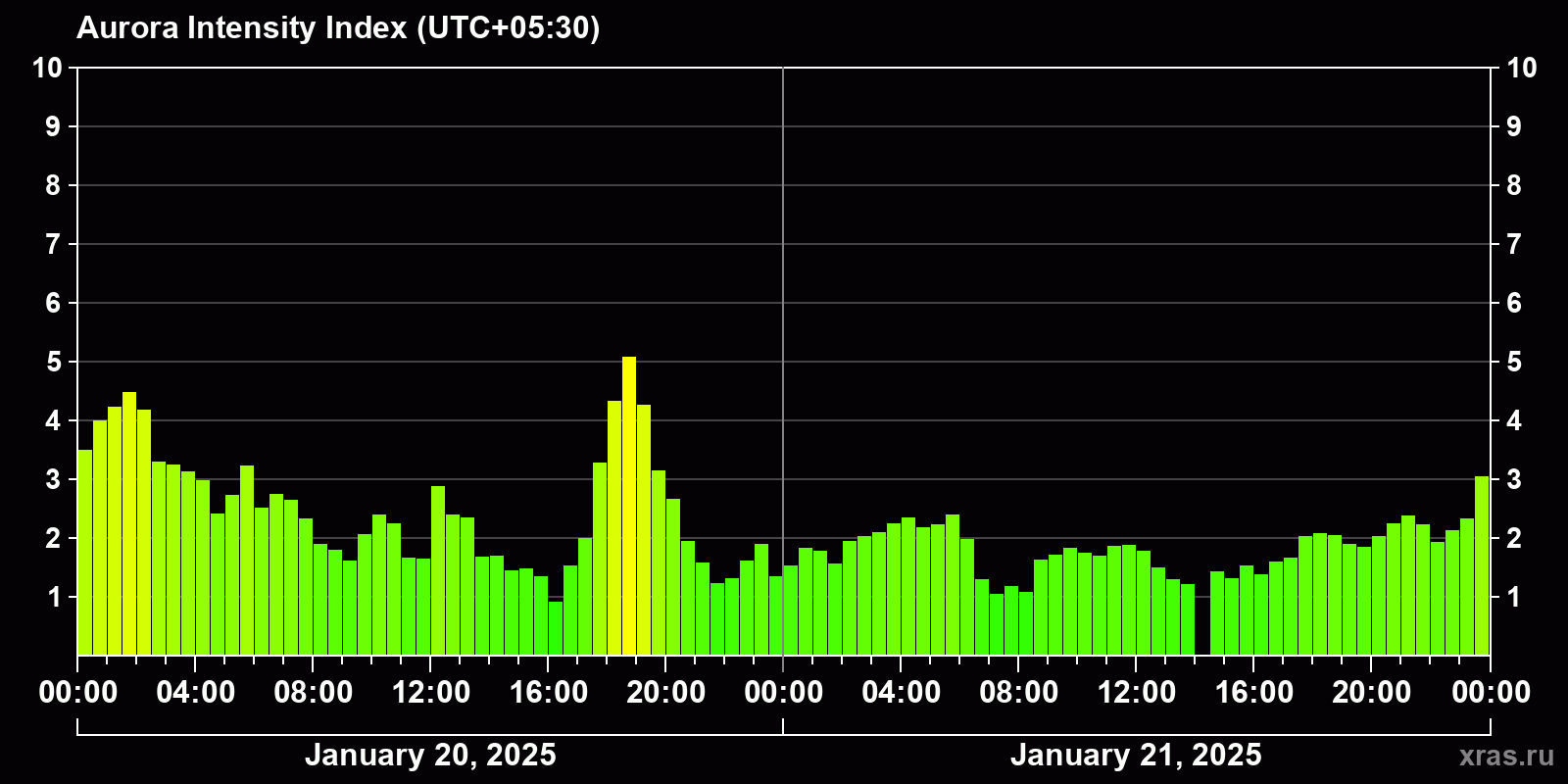 Polar auroras over the past 2 days
