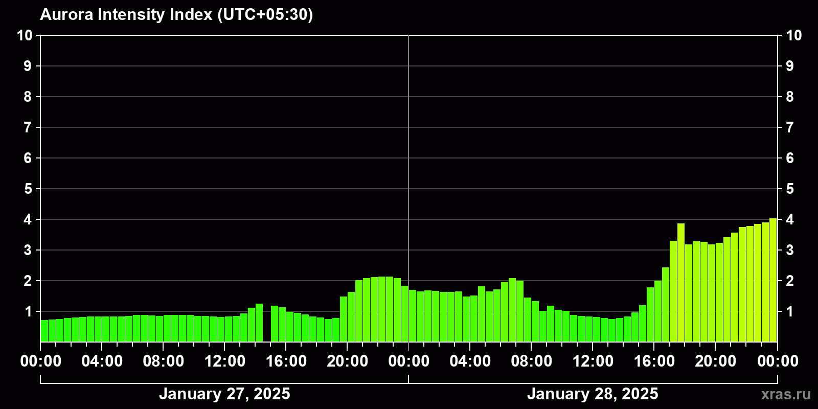 Polar auroras over the past 2 days