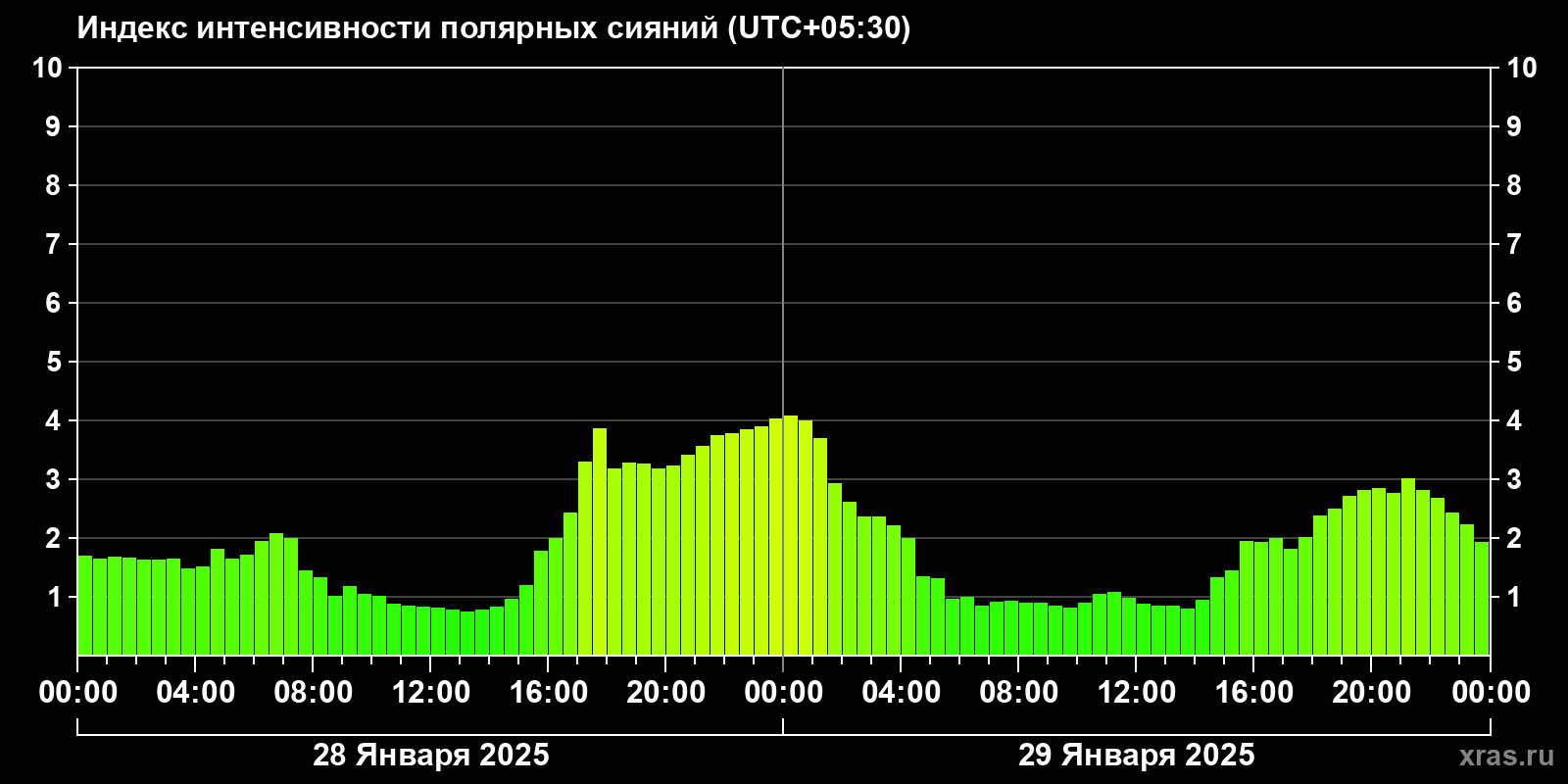 Полярные сияния за последние 2 суток